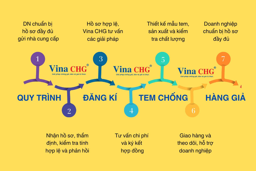 Quy trình Đăng kí in tem chống hàng giả